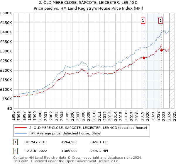 2, OLD MERE CLOSE, SAPCOTE, LEICESTER, LE9 4GD: Price paid vs HM Land Registry's House Price Index
