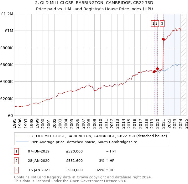2, OLD MILL CLOSE, BARRINGTON, CAMBRIDGE, CB22 7SD: Price paid vs HM Land Registry's House Price Index