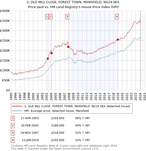 2, OLD MILL CLOSE, FOREST TOWN, MANSFIELD, NG19 0EA: Price paid vs HM Land Registry's House Price Index