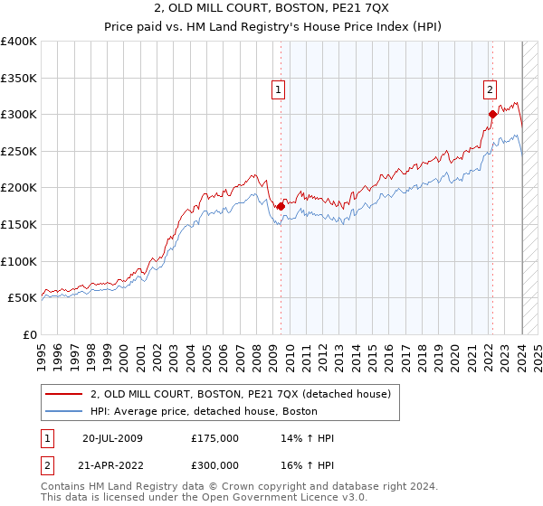 2, OLD MILL COURT, BOSTON, PE21 7QX: Price paid vs HM Land Registry's House Price Index