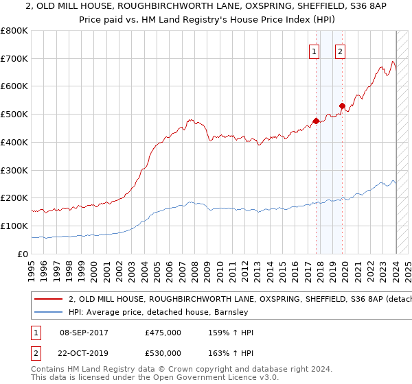 2, OLD MILL HOUSE, ROUGHBIRCHWORTH LANE, OXSPRING, SHEFFIELD, S36 8AP: Price paid vs HM Land Registry's House Price Index