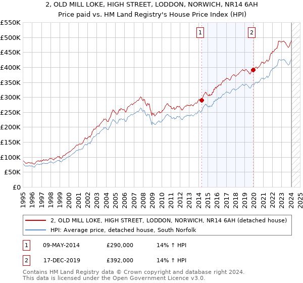 2, OLD MILL LOKE, HIGH STREET, LODDON, NORWICH, NR14 6AH: Price paid vs HM Land Registry's House Price Index
