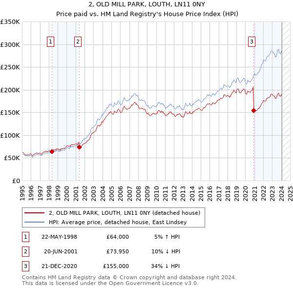 2, OLD MILL PARK, LOUTH, LN11 0NY: Price paid vs HM Land Registry's House Price Index