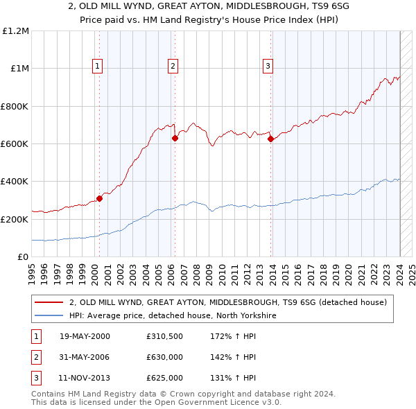2, OLD MILL WYND, GREAT AYTON, MIDDLESBROUGH, TS9 6SG: Price paid vs HM Land Registry's House Price Index