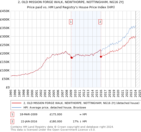 2, OLD MISSION FORGE WALK, NEWTHORPE, NOTTINGHAM, NG16 2YJ: Price paid vs HM Land Registry's House Price Index