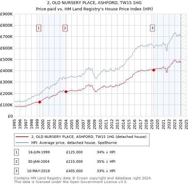 2, OLD NURSERY PLACE, ASHFORD, TW15 1HG: Price paid vs HM Land Registry's House Price Index