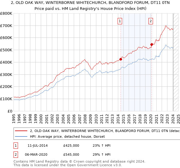 2, OLD OAK WAY, WINTERBORNE WHITECHURCH, BLANDFORD FORUM, DT11 0TN: Price paid vs HM Land Registry's House Price Index