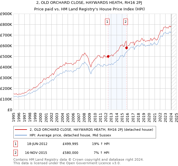 2, OLD ORCHARD CLOSE, HAYWARDS HEATH, RH16 2PJ: Price paid vs HM Land Registry's House Price Index