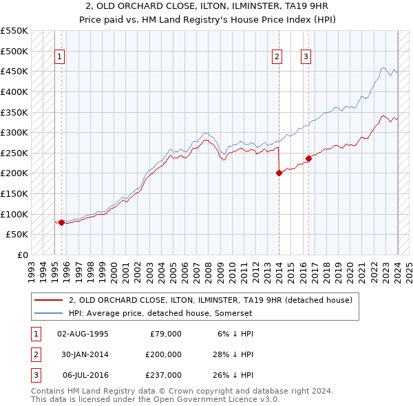 2, OLD ORCHARD CLOSE, ILTON, ILMINSTER, TA19 9HR: Price paid vs HM Land Registry's House Price Index