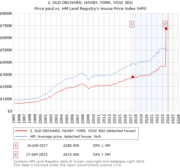 2, OLD ORCHARD, HAXBY, YORK, YO32 3DU: Price paid vs HM Land Registry's House Price Index