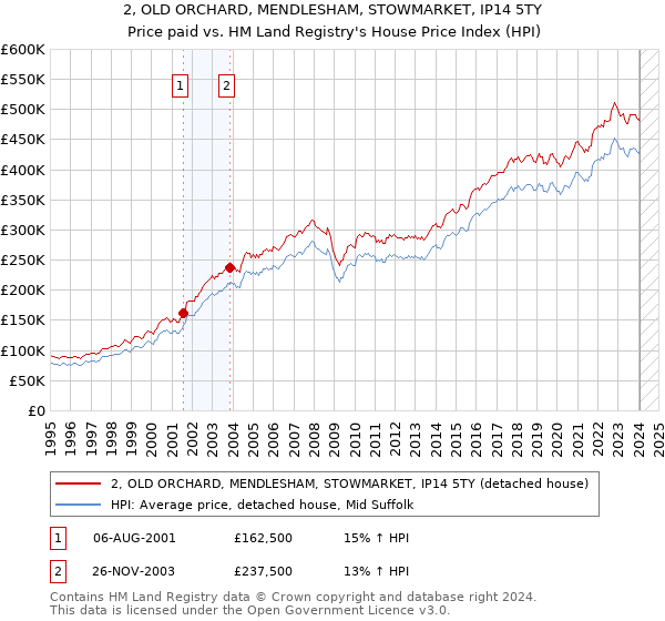 2, OLD ORCHARD, MENDLESHAM, STOWMARKET, IP14 5TY: Price paid vs HM Land Registry's House Price Index