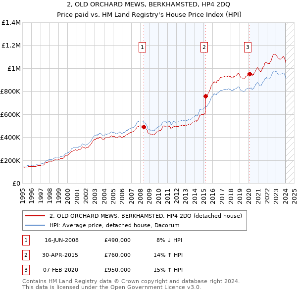 2, OLD ORCHARD MEWS, BERKHAMSTED, HP4 2DQ: Price paid vs HM Land Registry's House Price Index