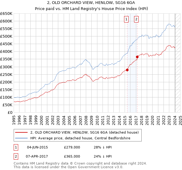2, OLD ORCHARD VIEW, HENLOW, SG16 6GA: Price paid vs HM Land Registry's House Price Index