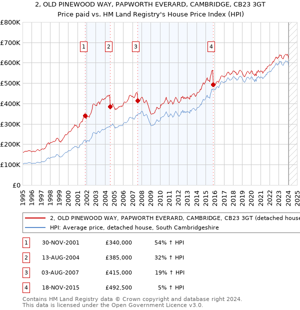 2, OLD PINEWOOD WAY, PAPWORTH EVERARD, CAMBRIDGE, CB23 3GT: Price paid vs HM Land Registry's House Price Index