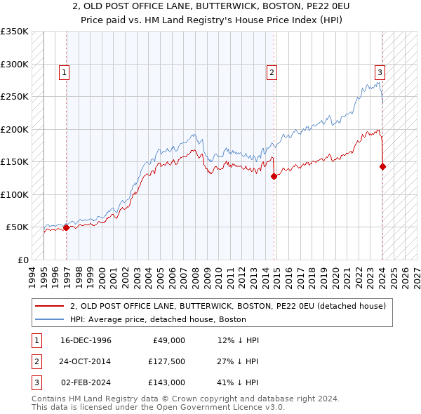 2, OLD POST OFFICE LANE, BUTTERWICK, BOSTON, PE22 0EU: Price paid vs HM Land Registry's House Price Index