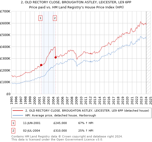 2, OLD RECTORY CLOSE, BROUGHTON ASTLEY, LEICESTER, LE9 6PP: Price paid vs HM Land Registry's House Price Index