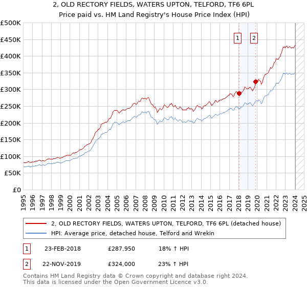 2, OLD RECTORY FIELDS, WATERS UPTON, TELFORD, TF6 6PL: Price paid vs HM Land Registry's House Price Index