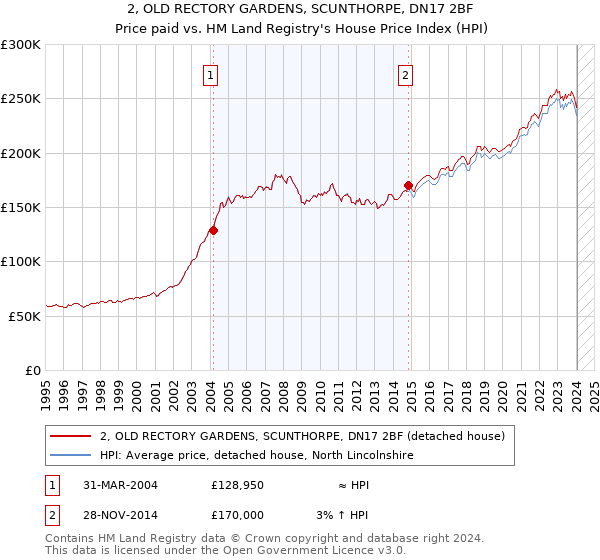 2, OLD RECTORY GARDENS, SCUNTHORPE, DN17 2BF: Price paid vs HM Land Registry's House Price Index