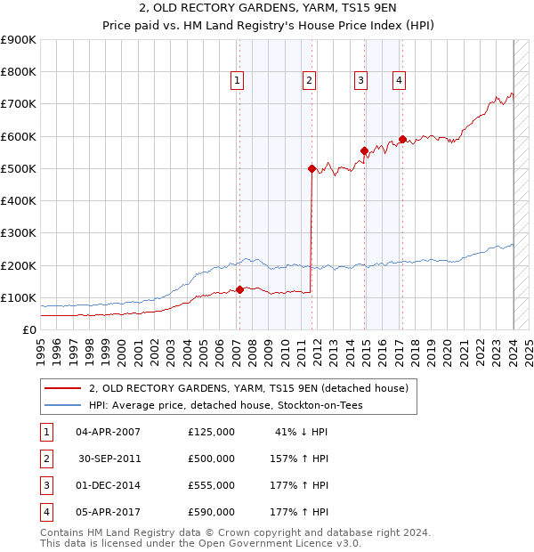 2, OLD RECTORY GARDENS, YARM, TS15 9EN: Price paid vs HM Land Registry's House Price Index