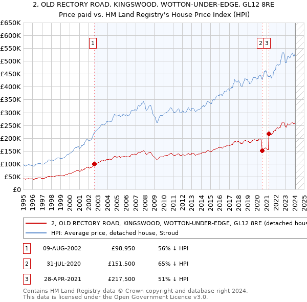 2, OLD RECTORY ROAD, KINGSWOOD, WOTTON-UNDER-EDGE, GL12 8RE: Price paid vs HM Land Registry's House Price Index