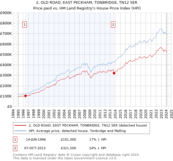 2, OLD ROAD, EAST PECKHAM, TONBRIDGE, TN12 5ER: Price paid vs HM Land Registry's House Price Index
