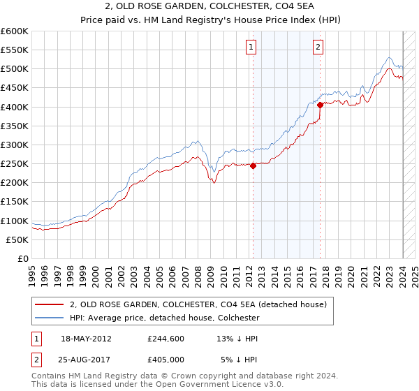 2, OLD ROSE GARDEN, COLCHESTER, CO4 5EA: Price paid vs HM Land Registry's House Price Index