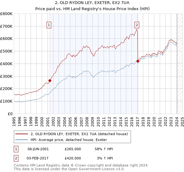2, OLD RYDON LEY, EXETER, EX2 7UA: Price paid vs HM Land Registry's House Price Index
