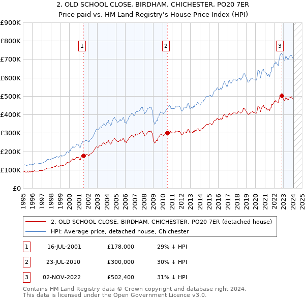 2, OLD SCHOOL CLOSE, BIRDHAM, CHICHESTER, PO20 7ER: Price paid vs HM Land Registry's House Price Index