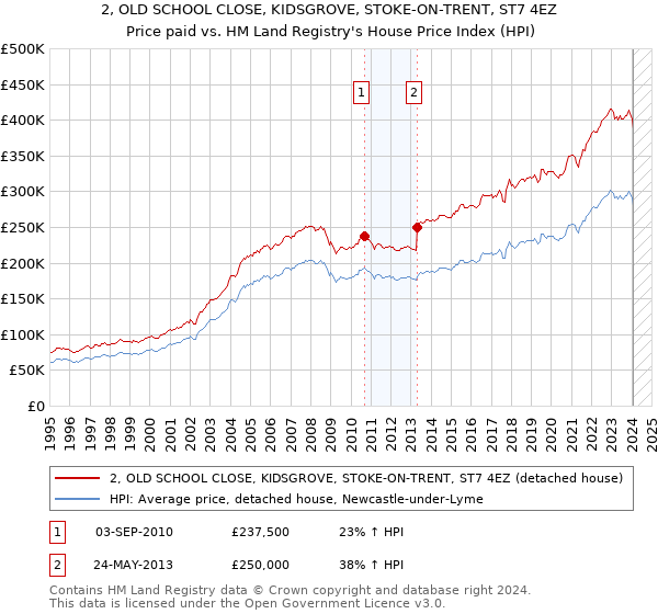 2, OLD SCHOOL CLOSE, KIDSGROVE, STOKE-ON-TRENT, ST7 4EZ: Price paid vs HM Land Registry's House Price Index