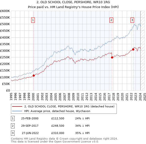 2, OLD SCHOOL CLOSE, PERSHORE, WR10 1RG: Price paid vs HM Land Registry's House Price Index