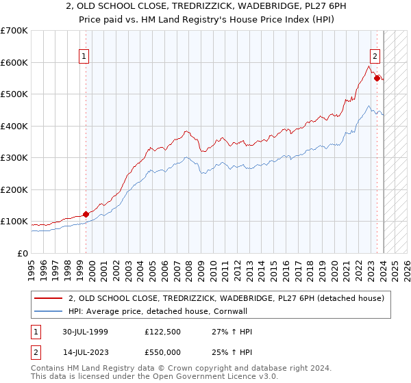 2, OLD SCHOOL CLOSE, TREDRIZZICK, WADEBRIDGE, PL27 6PH: Price paid vs HM Land Registry's House Price Index