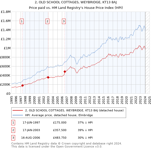 2, OLD SCHOOL COTTAGES, WEYBRIDGE, KT13 8AJ: Price paid vs HM Land Registry's House Price Index