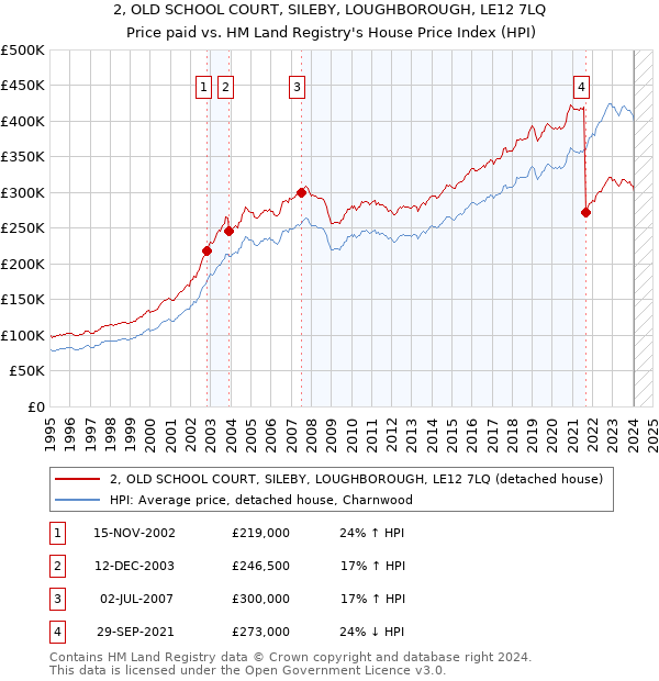 2, OLD SCHOOL COURT, SILEBY, LOUGHBOROUGH, LE12 7LQ: Price paid vs HM Land Registry's House Price Index