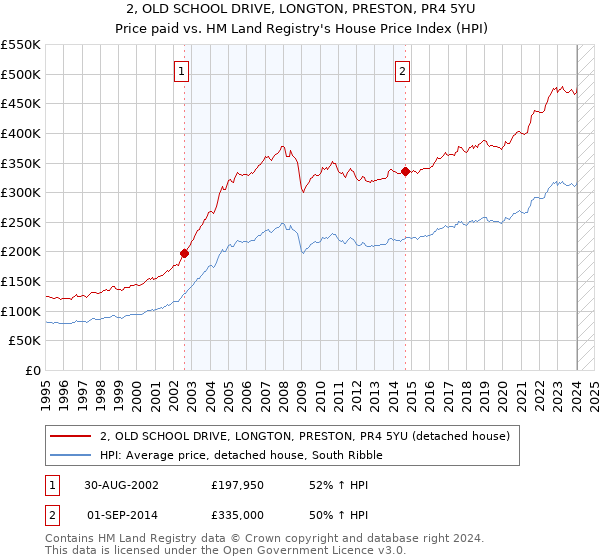 2, OLD SCHOOL DRIVE, LONGTON, PRESTON, PR4 5YU: Price paid vs HM Land Registry's House Price Index