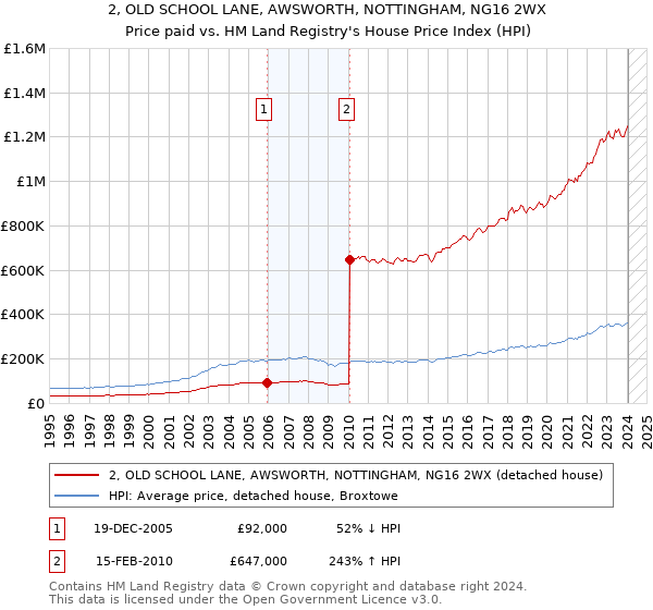 2, OLD SCHOOL LANE, AWSWORTH, NOTTINGHAM, NG16 2WX: Price paid vs HM Land Registry's House Price Index