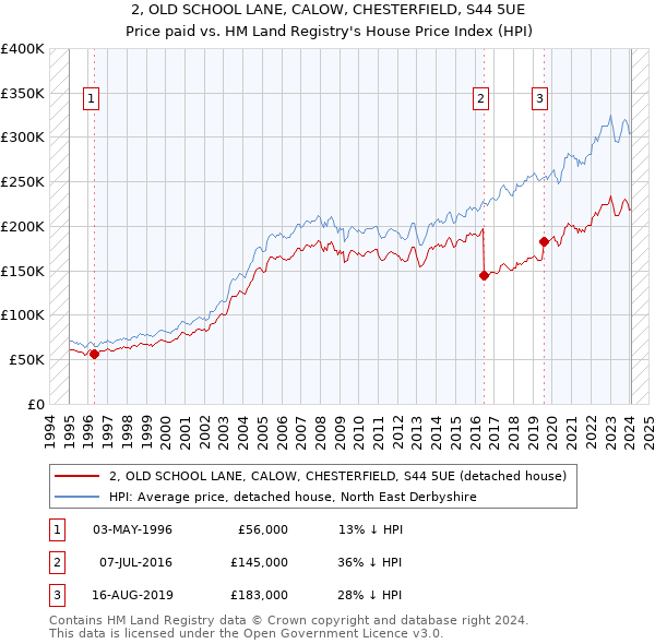 2, OLD SCHOOL LANE, CALOW, CHESTERFIELD, S44 5UE: Price paid vs HM Land Registry's House Price Index