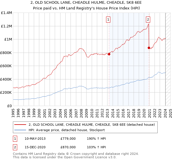 2, OLD SCHOOL LANE, CHEADLE HULME, CHEADLE, SK8 6EE: Price paid vs HM Land Registry's House Price Index