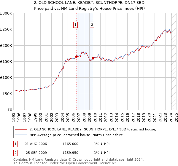 2, OLD SCHOOL LANE, KEADBY, SCUNTHORPE, DN17 3BD: Price paid vs HM Land Registry's House Price Index