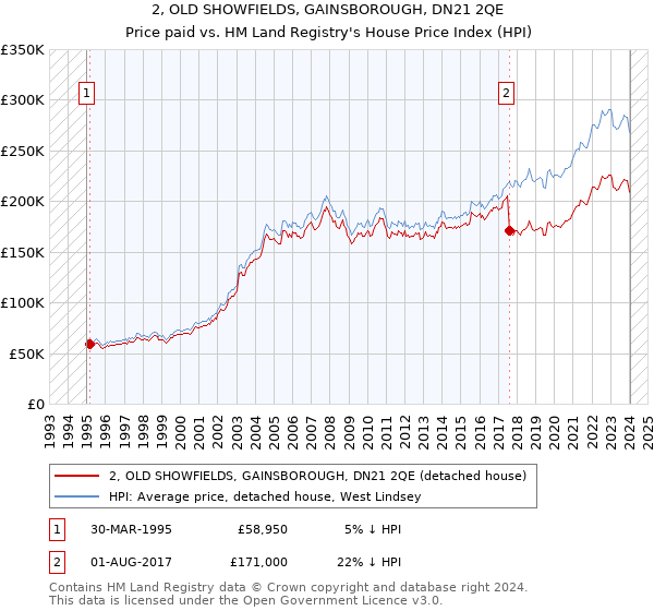 2, OLD SHOWFIELDS, GAINSBOROUGH, DN21 2QE: Price paid vs HM Land Registry's House Price Index