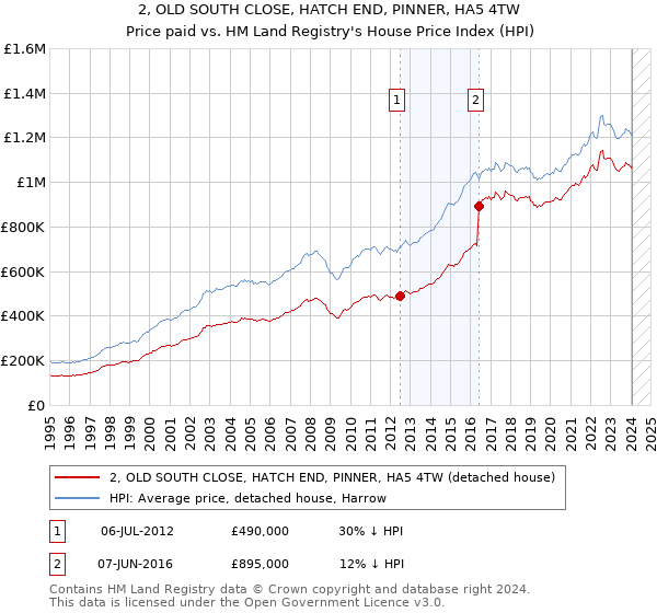 2, OLD SOUTH CLOSE, HATCH END, PINNER, HA5 4TW: Price paid vs HM Land Registry's House Price Index
