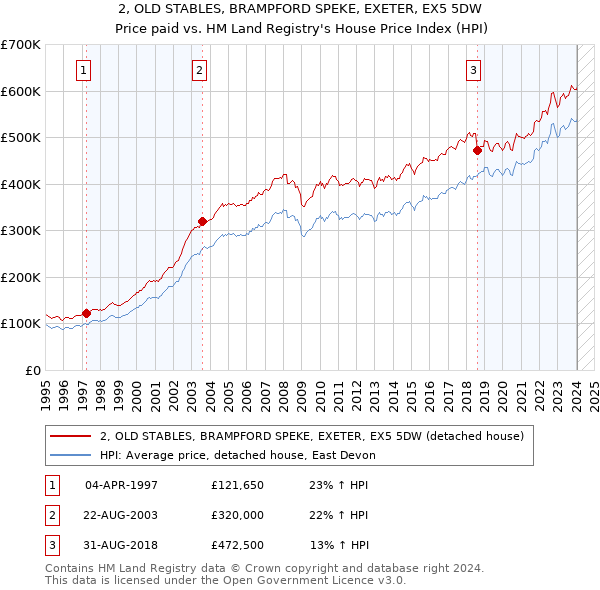 2, OLD STABLES, BRAMPFORD SPEKE, EXETER, EX5 5DW: Price paid vs HM Land Registry's House Price Index