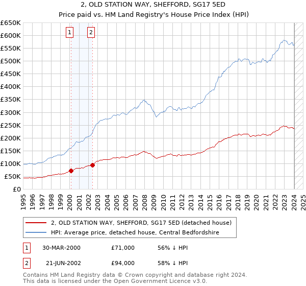 2, OLD STATION WAY, SHEFFORD, SG17 5ED: Price paid vs HM Land Registry's House Price Index