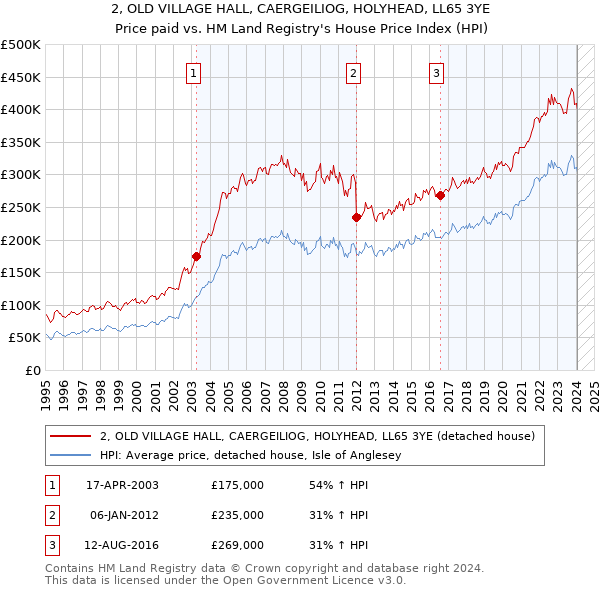 2, OLD VILLAGE HALL, CAERGEILIOG, HOLYHEAD, LL65 3YE: Price paid vs HM Land Registry's House Price Index