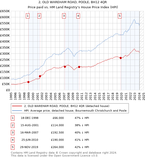 2, OLD WAREHAM ROAD, POOLE, BH12 4QR: Price paid vs HM Land Registry's House Price Index