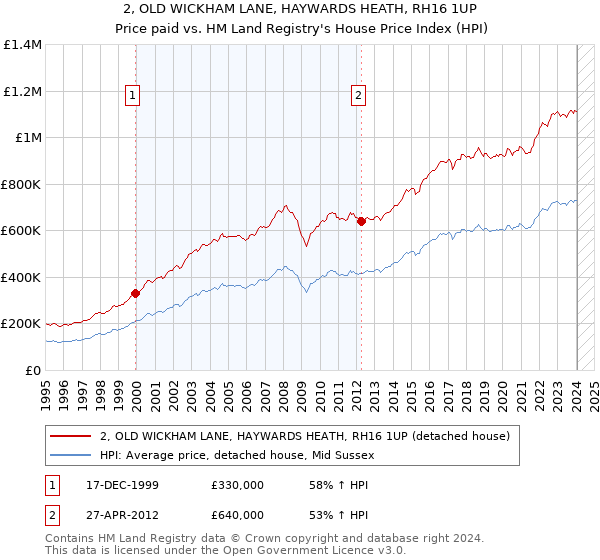 2, OLD WICKHAM LANE, HAYWARDS HEATH, RH16 1UP: Price paid vs HM Land Registry's House Price Index