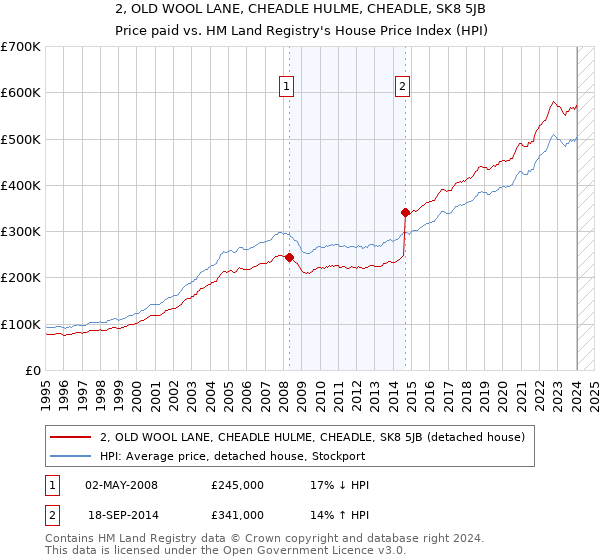 2, OLD WOOL LANE, CHEADLE HULME, CHEADLE, SK8 5JB: Price paid vs HM Land Registry's House Price Index