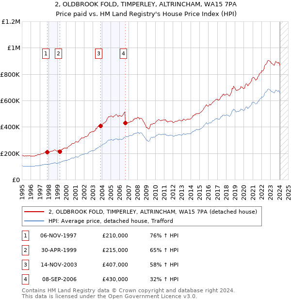 2, OLDBROOK FOLD, TIMPERLEY, ALTRINCHAM, WA15 7PA: Price paid vs HM Land Registry's House Price Index