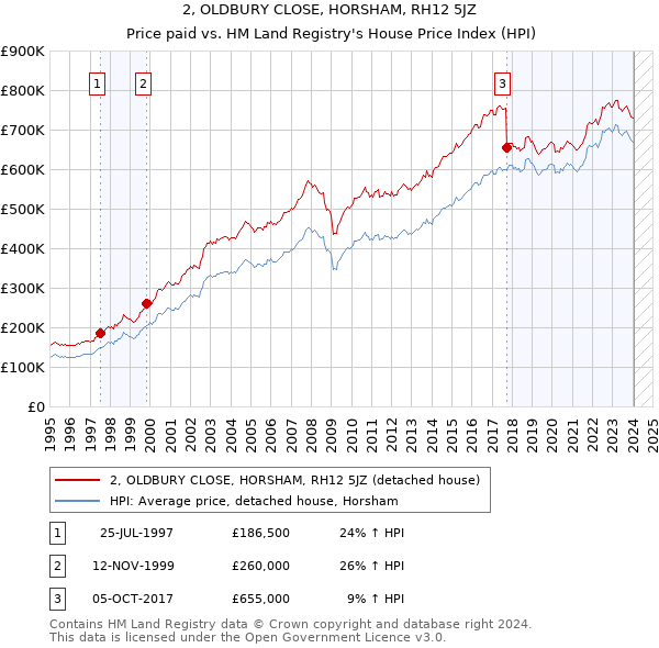 2, OLDBURY CLOSE, HORSHAM, RH12 5JZ: Price paid vs HM Land Registry's House Price Index