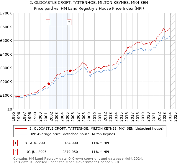 2, OLDCASTLE CROFT, TATTENHOE, MILTON KEYNES, MK4 3EN: Price paid vs HM Land Registry's House Price Index