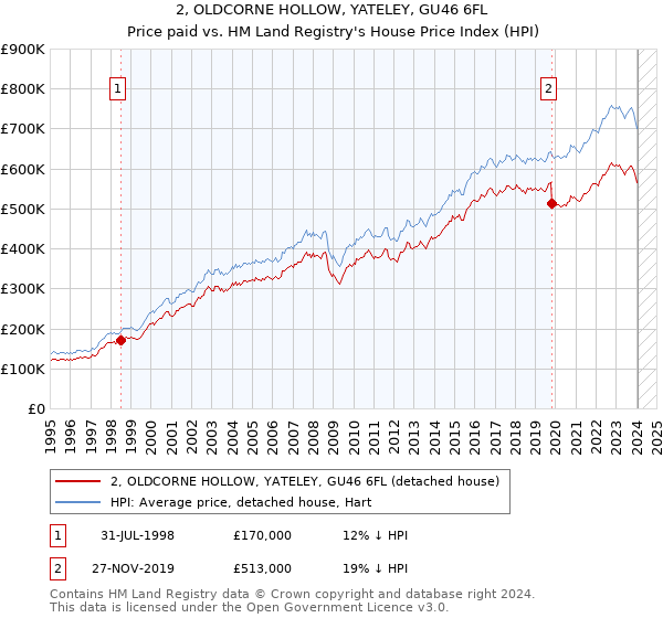 2, OLDCORNE HOLLOW, YATELEY, GU46 6FL: Price paid vs HM Land Registry's House Price Index